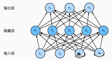 神经网络发展历程：DNN、CNN、RNN