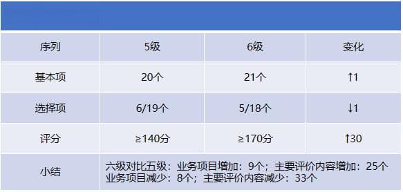 电子病历评级5级升6级，这些关键点要关注！