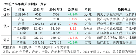 PVC粉：2024年数据解读