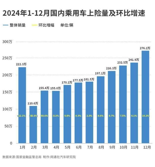 政策效应明显，2024年乘用车上险量约2336万辆