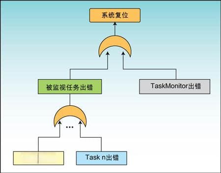 硬件看门狗和软件看门狗