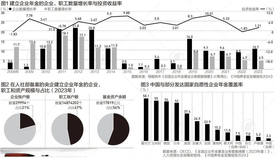 20年积累养老金超3万亿，仅7%覆盖面，企业年金如何扩围？
