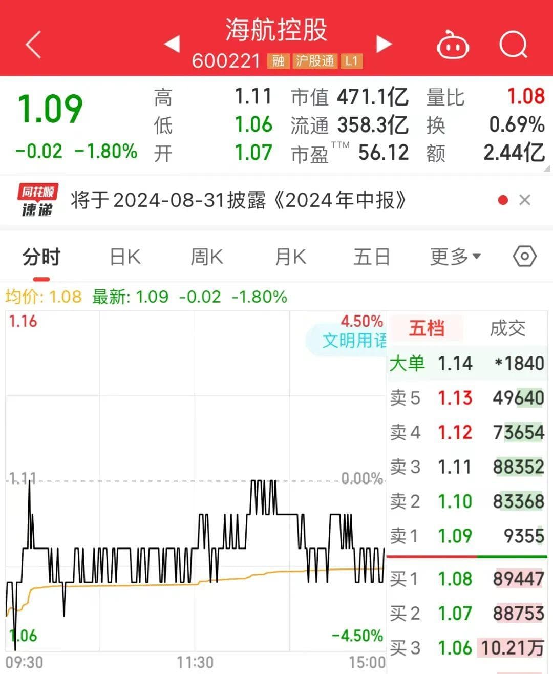 470亿海航控股，逼近1元“退市红线”