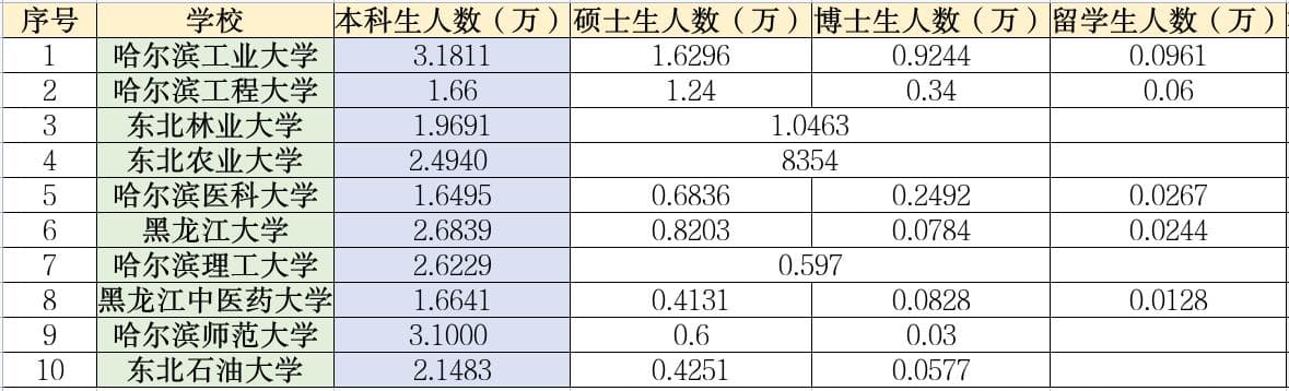 黑龙江10所高水平大学，在校生规模及研究生占比分析，谁更出色？