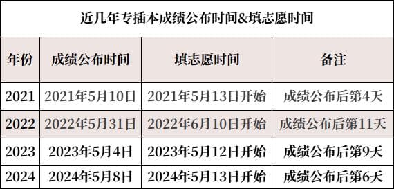 2025年专插本报名需要哪些材料？“填报志愿第一天”到底是哪天？