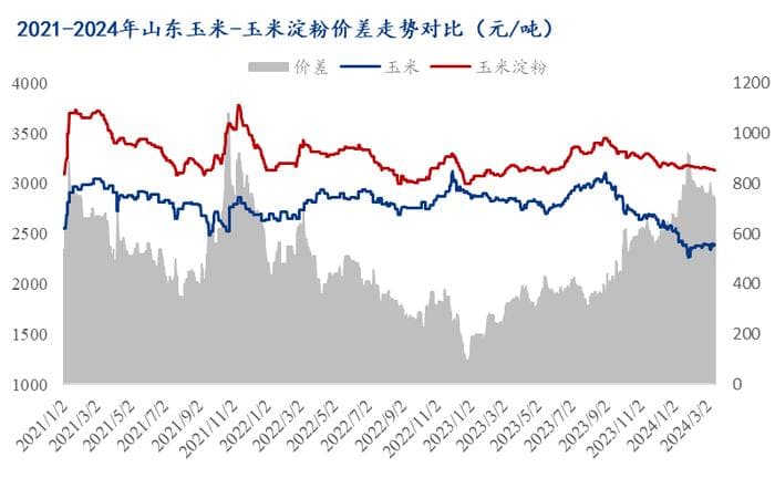 Mysteel解读：玉米淀粉与玉米期现价差之“米粉差”最新数据解读