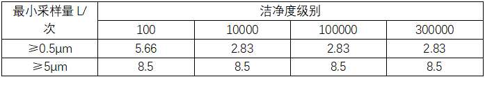 洁净室悬浮粒子、沉降菌、浮游菌的监测及注意事项
