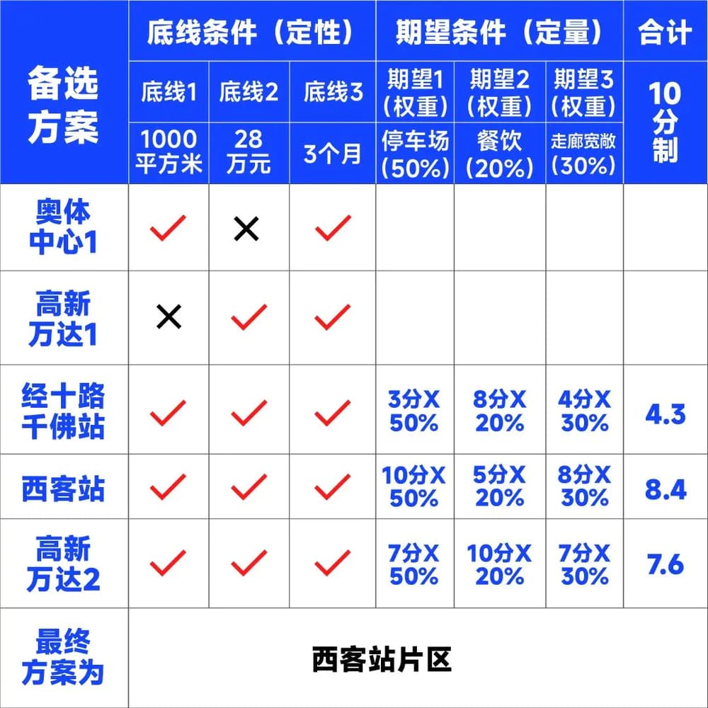 好的管理者，要过6道关
