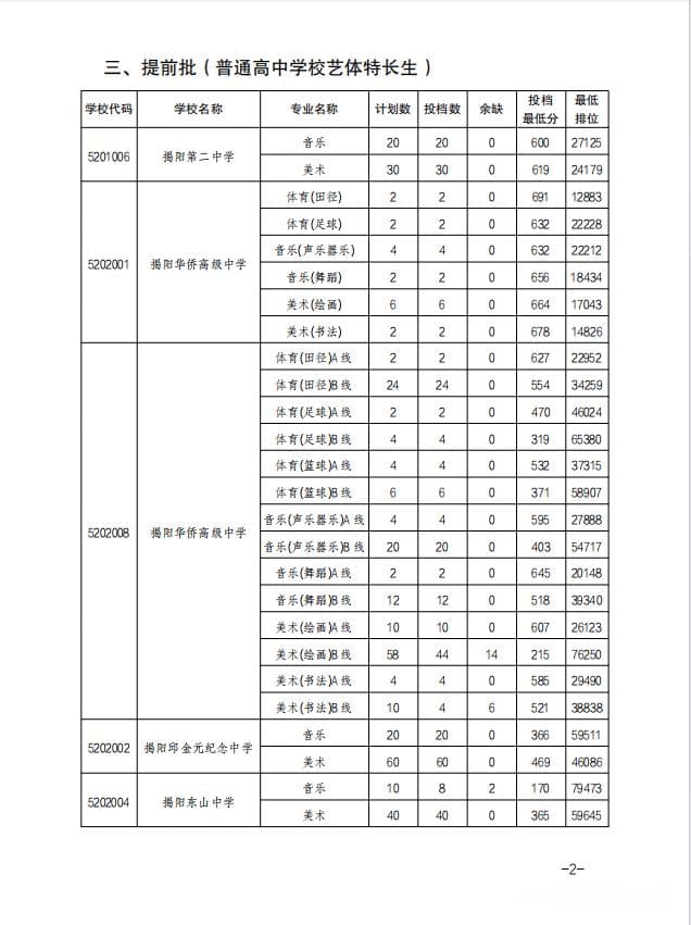 最新！中考放榜，普宁各校（含民办）录取分数线公布...