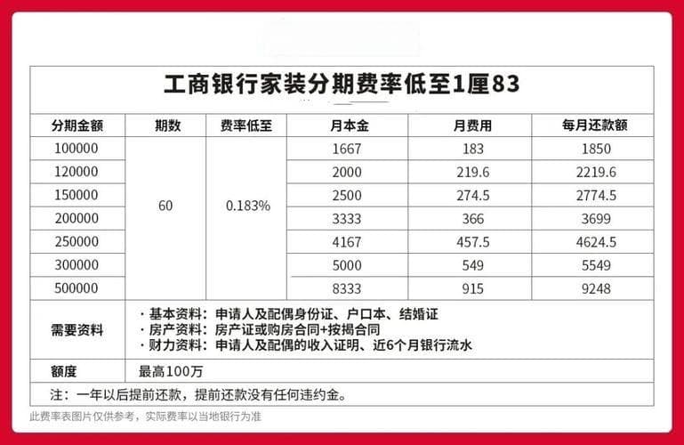 银行个人消费贷款条件与利率详解