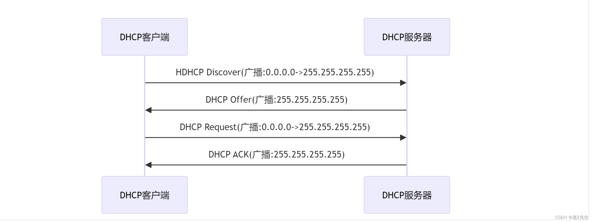 DHCP原理详解：单个局域网出现多个DHCP服务器的影响