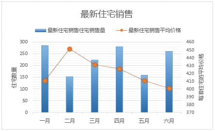在Excel图表中添加或删除次坐标轴