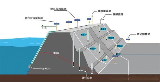 水库大坝安全监测预警方法