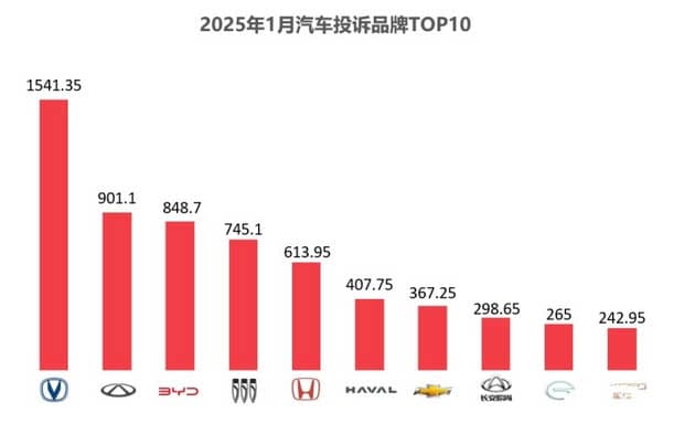 2025年1月国内汽车质量投诉指数分析报告