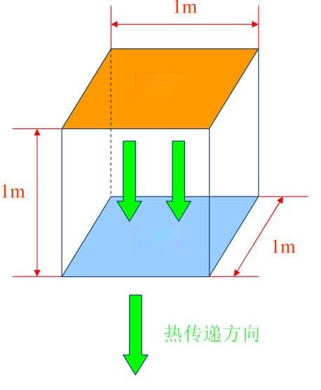 什么是导热系数？导热材料导热系数及测试方法介绍