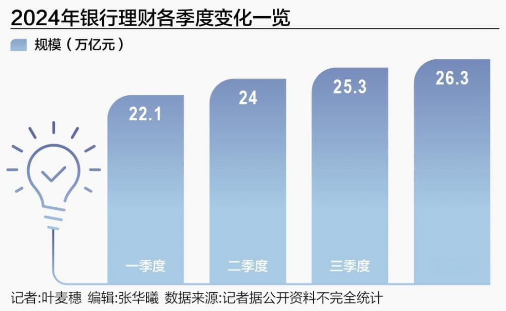 银行理财“纠偏”：年内273只银行理财产品调整业绩比较基准