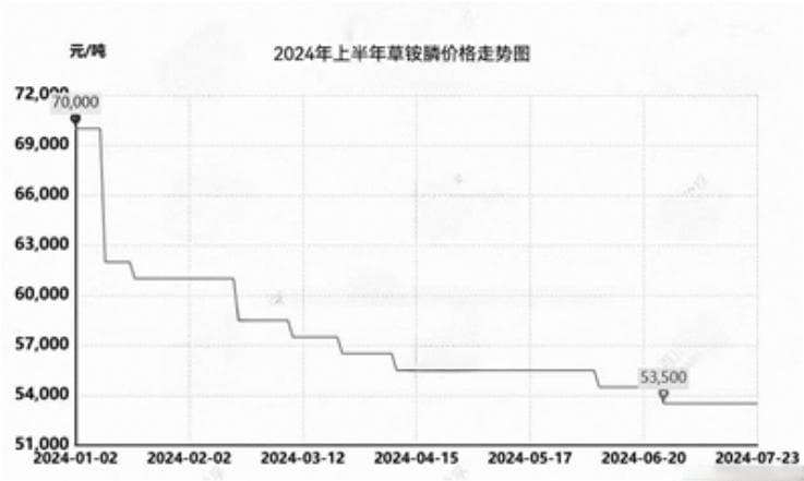 草铵膦：上半年价格整体缓慢下跌，跌幅为23.57%