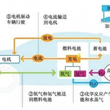 氢燃料电池车构成及工作原理