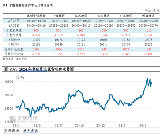 铝月评：宏观驱动加强 4月铝价冲高后震荡