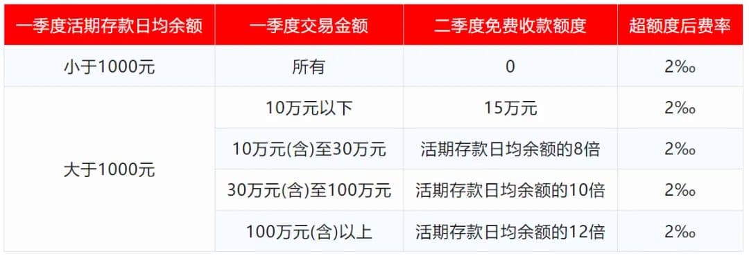 多家农商银行调整聚合收款手续费：从无差别补贴到差异化收费
