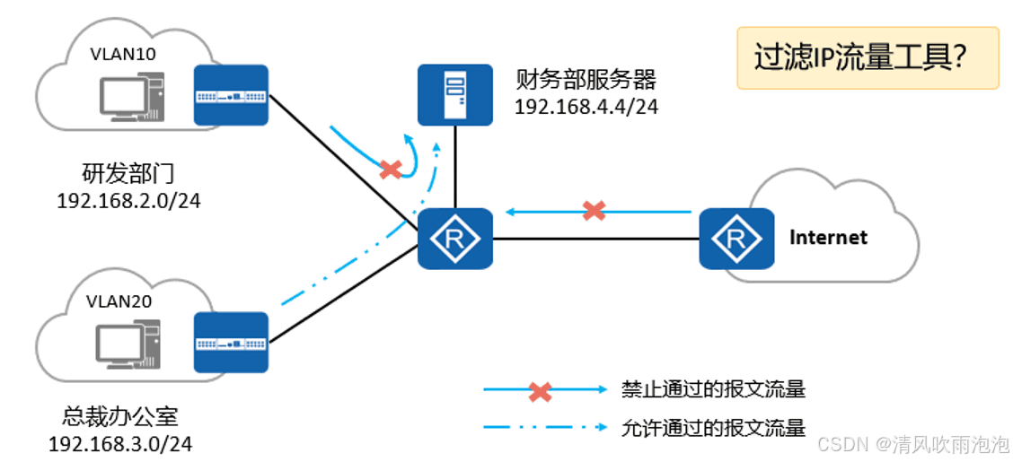 HCIA-12.ACL原理与配置
