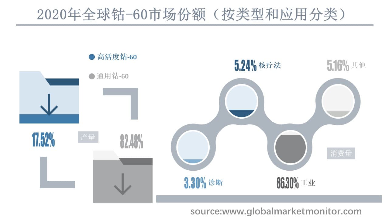 全球钴-60市场规模分析与预测，按类型、应用、地区细分