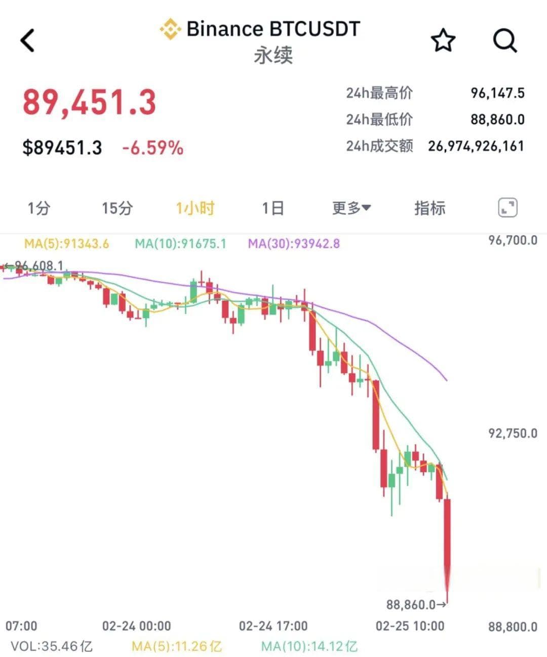 比特币突然大跌！超31万人爆仓 市场情绪趋于谨慎