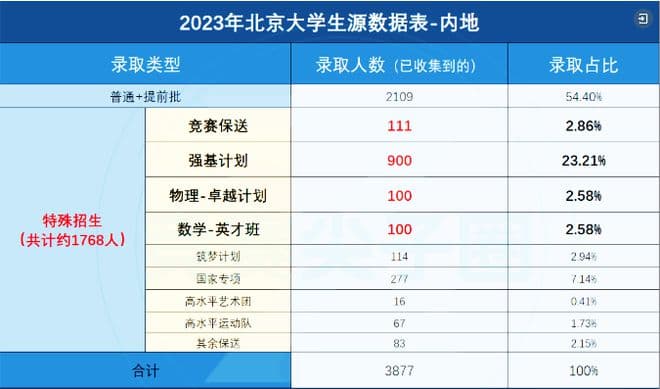 清北升学全攻略：12种途径详解，附历年招生数据