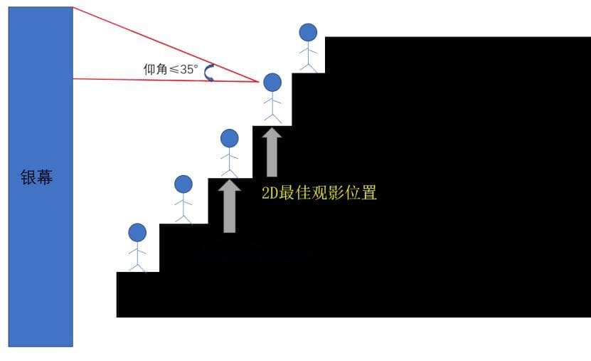 看电影啥位置最好？很多人都选错了……