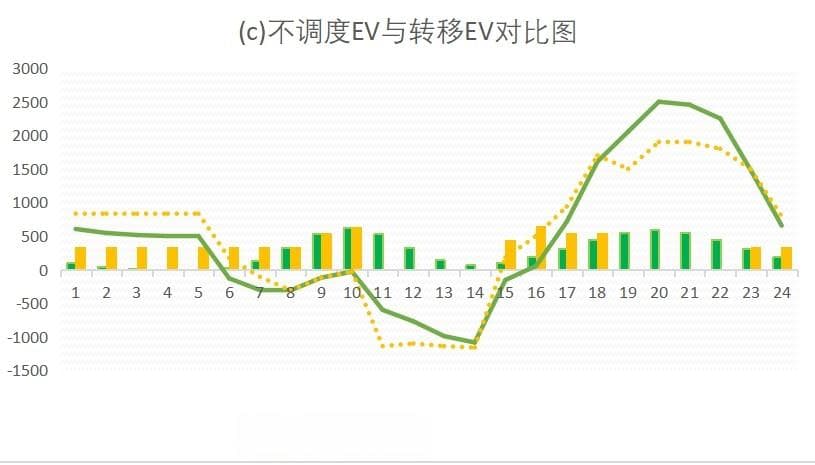 光储充一体化微网多目标优化调度策略研究及MATLAB代码实现