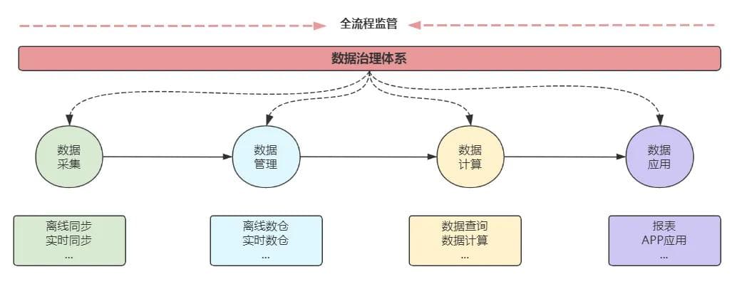 大数据之数据治理体系全面指南