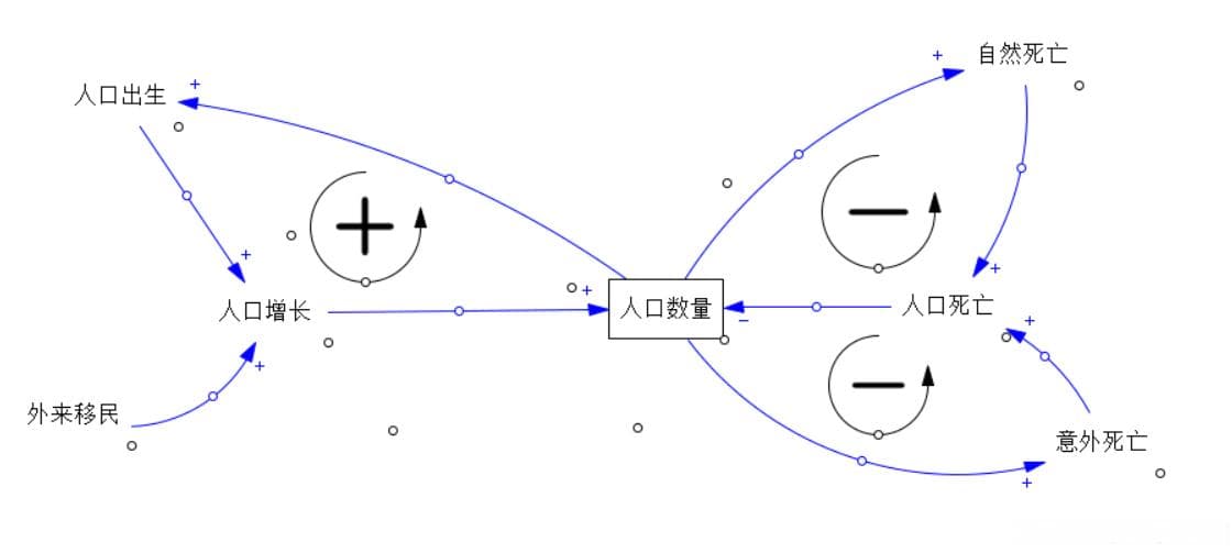 《系统动力学模型构建与Vensim仿真》02-Vensim基本的功能和认识