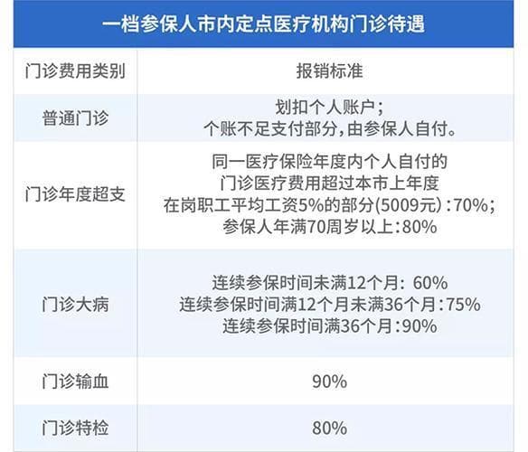 门诊CT医保能报销吗？