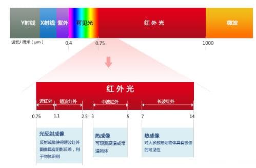 电磁波谱详解：从紫外到红外的光学波段分类