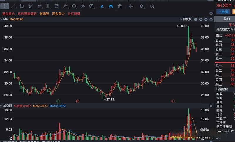 冯柳耗资200亿，重仓出击15个股票，大佬已经为牛市做好准备了