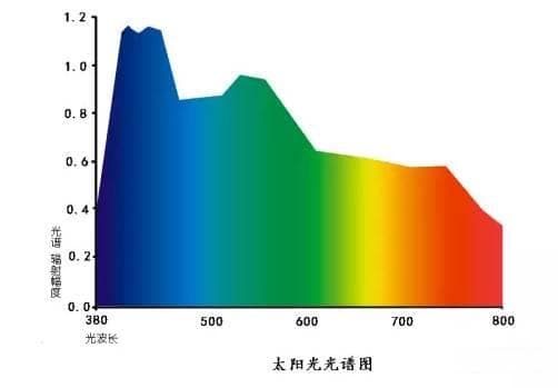 蓝光不再那么神秘！解答防蓝光镜片、护眼灯、暗夜看手机等问题！