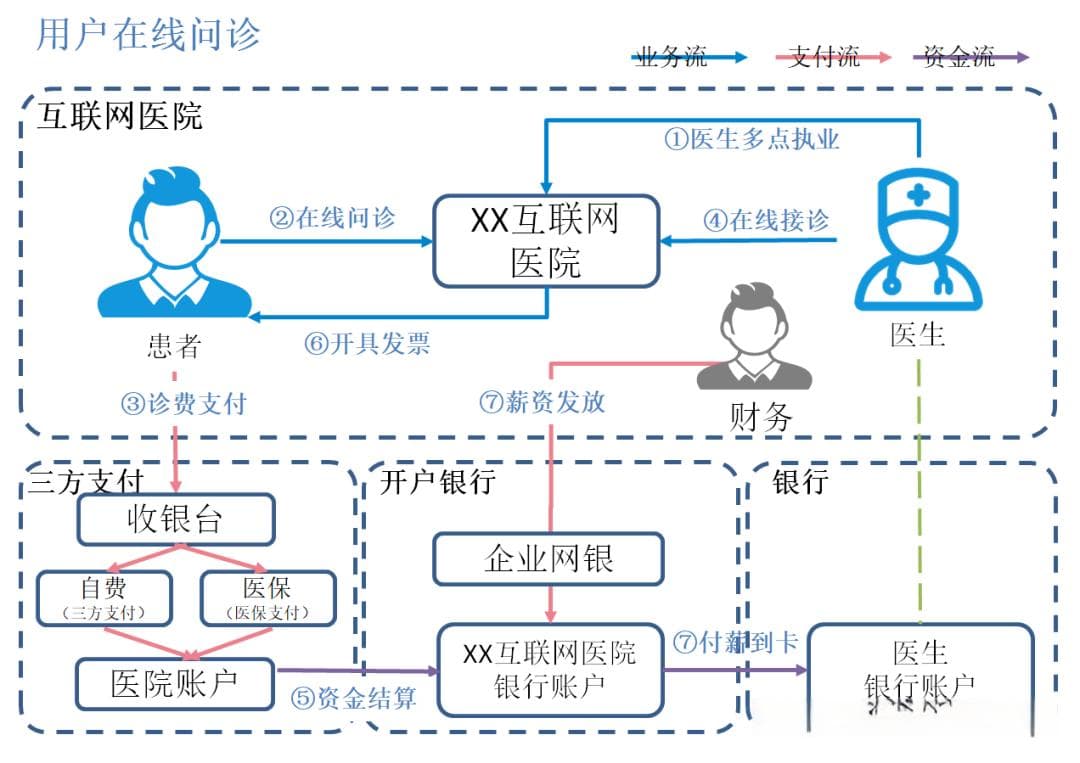 医保支付下的在线问诊：概念、流程与未来展望
