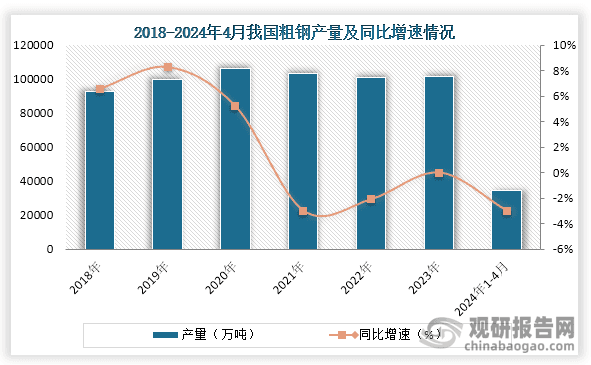 我国粗钢行业：中国宝武钢铁集团市场份额最大 河钢集团产量快速增长