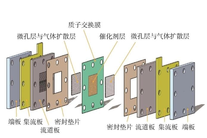 质子交换膜燃料电池PEMFC的组成及原理