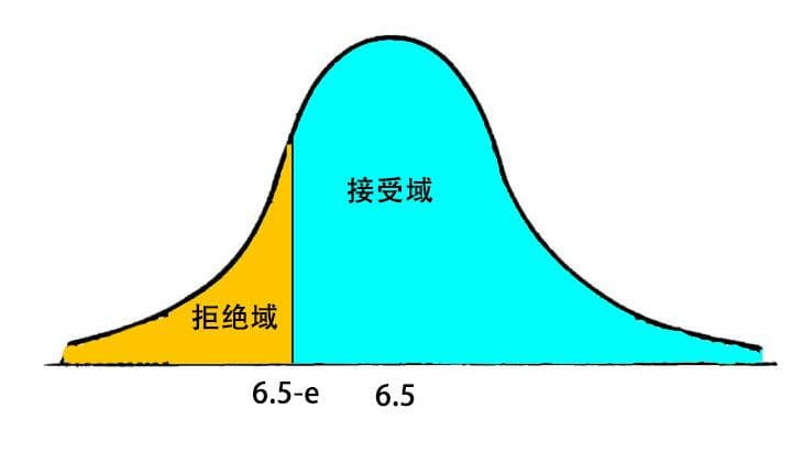 假设检验：如何理解单侧、双侧检验的拒绝域