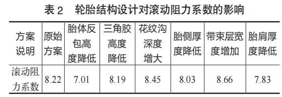 轮胎滚动阻力性能的影响因素和仿真优化