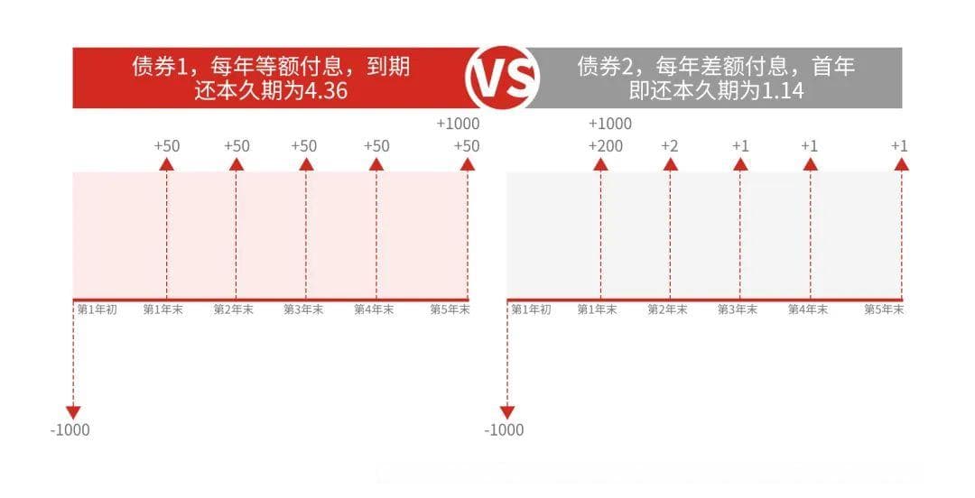 杠杆和久期，是怎样左右债券投资的？