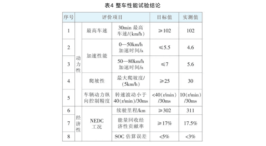 电动汽车动力域控制器设计研究