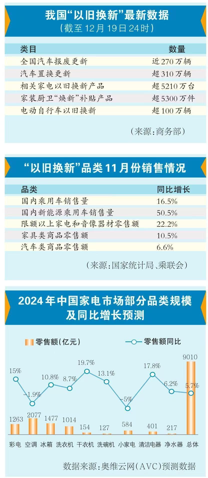 年终回顾与前瞻：广州以旧换新政策将继续加码，补贴适用品类还将拓展