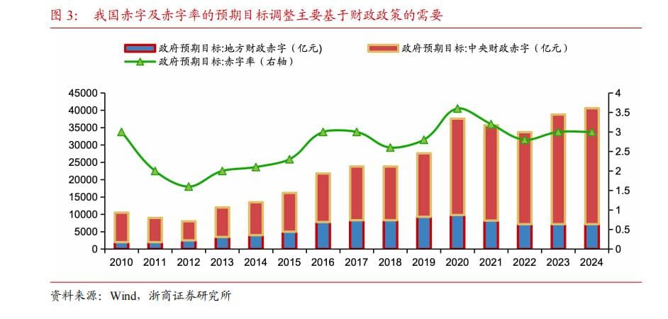 【浙商宏观||李超】财政赤字是如何确定的？