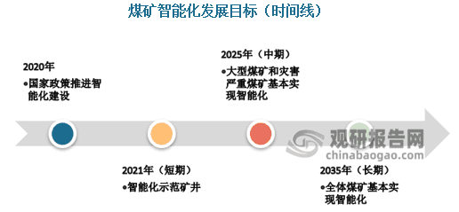中国煤矿智能化行业发展目标明确且动因充足 市场已进入爆发式增长阶段
