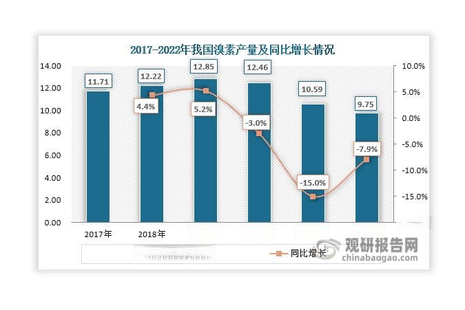 我国溴素行业发展现状：产需下滑且市场供不应求 对外依存度整体呈现上升态势