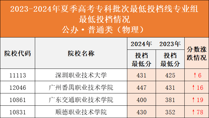 2025广东春季高考补录开始，抓紧“捡漏”可避开夏考竞争风险