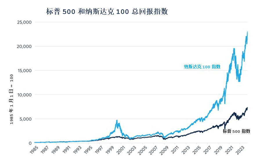 纳斯达克指数的出色回报与未来面临的潜在风险