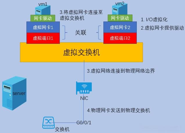 网络虚拟化详解：从基础概念到VMware实战